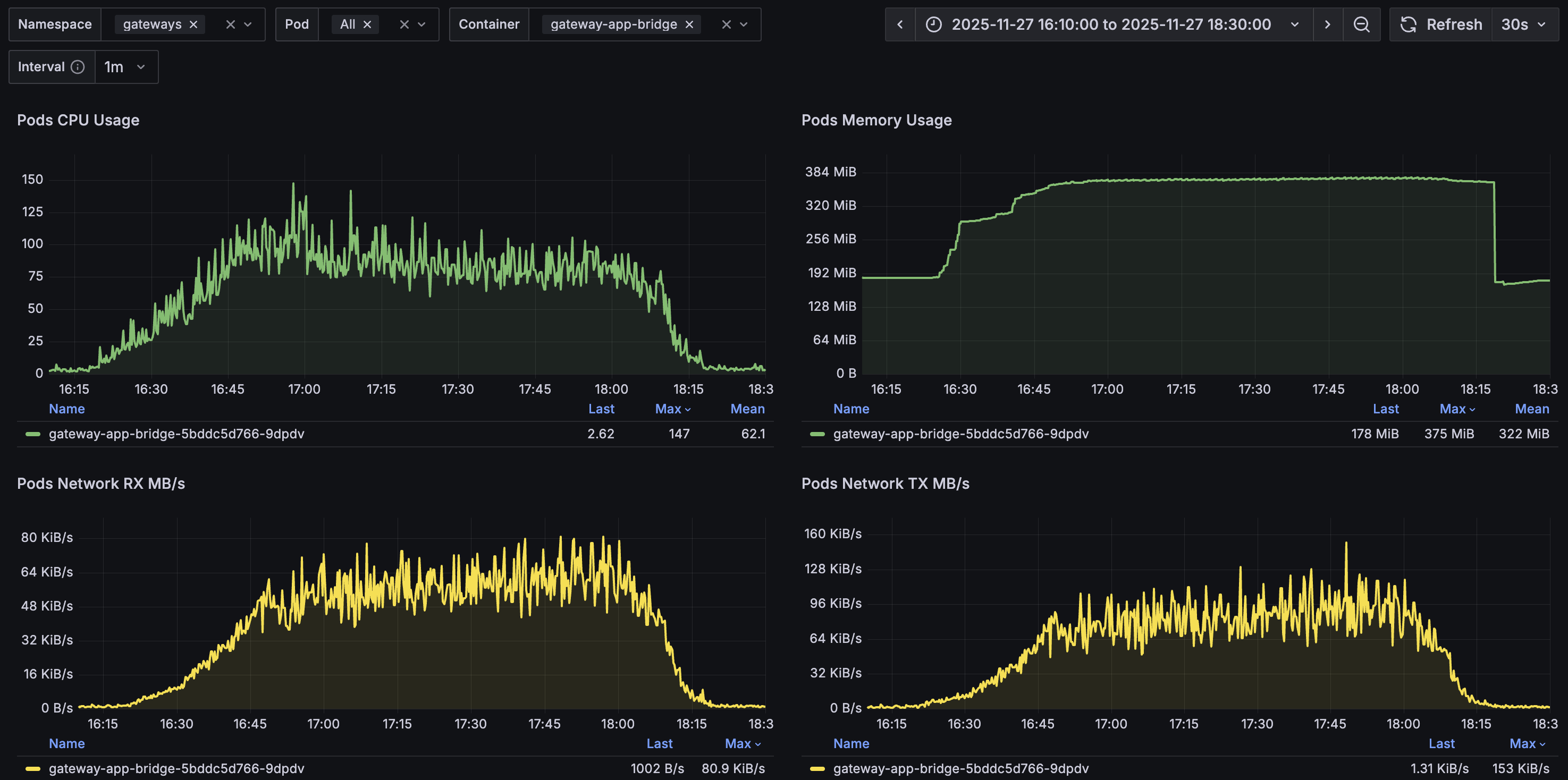io.Bridge Resource Usage - 500 VU