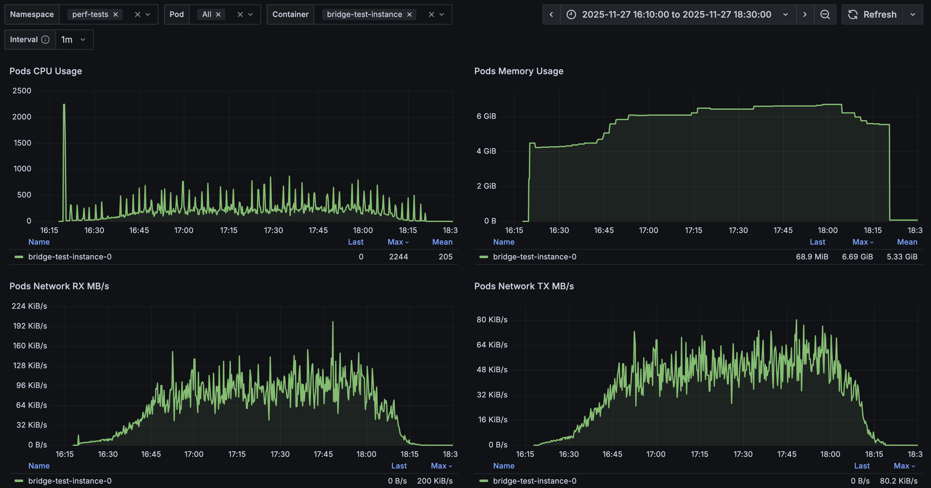 Test Container Resource Usage - 500 VU