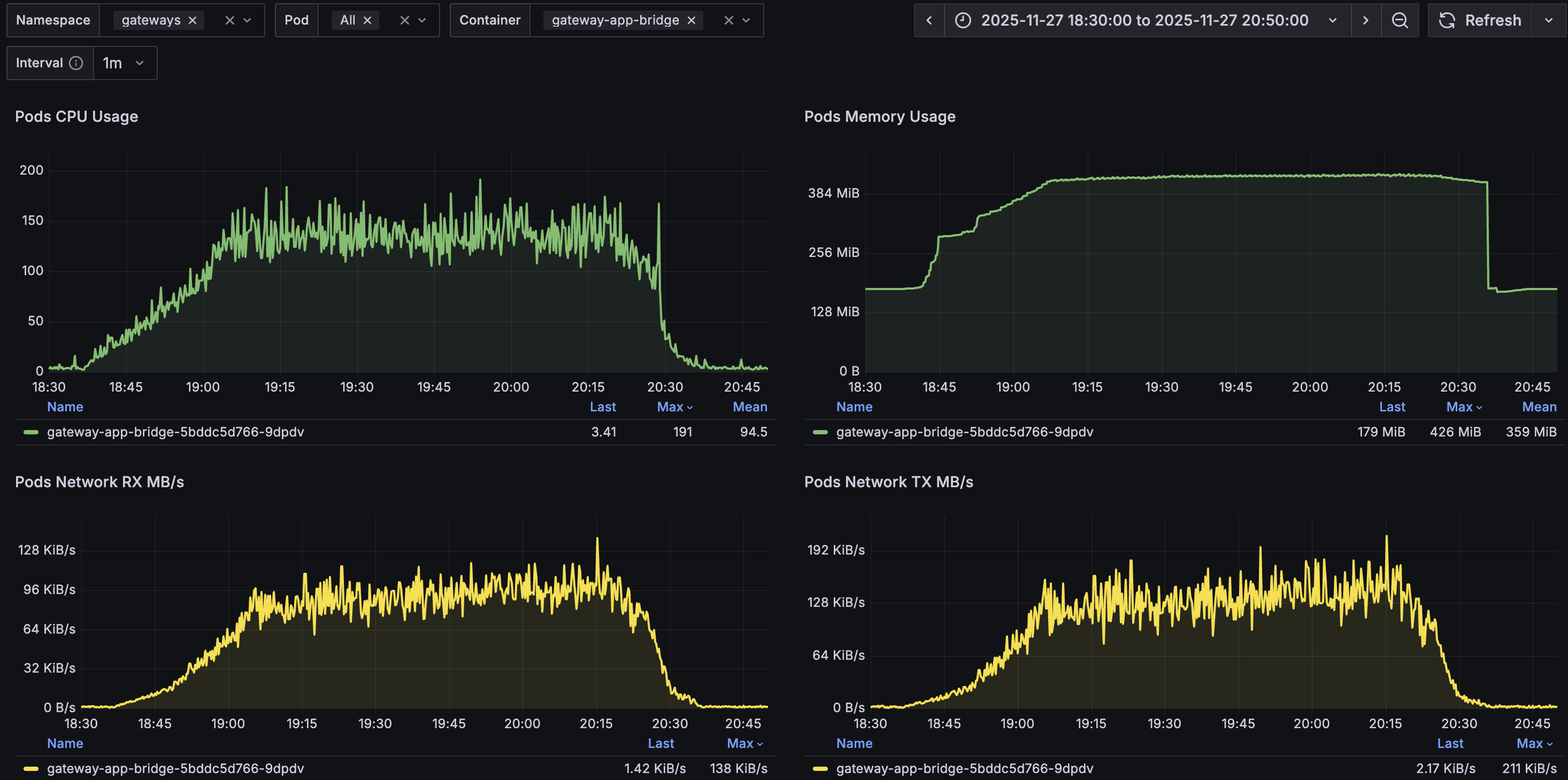 io.Bridge Resource Usage - 800 VU