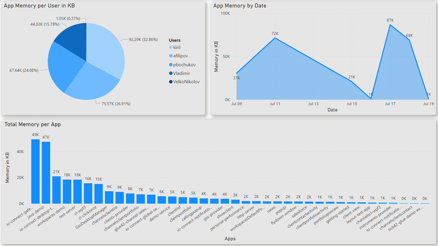 App Memory Visualization