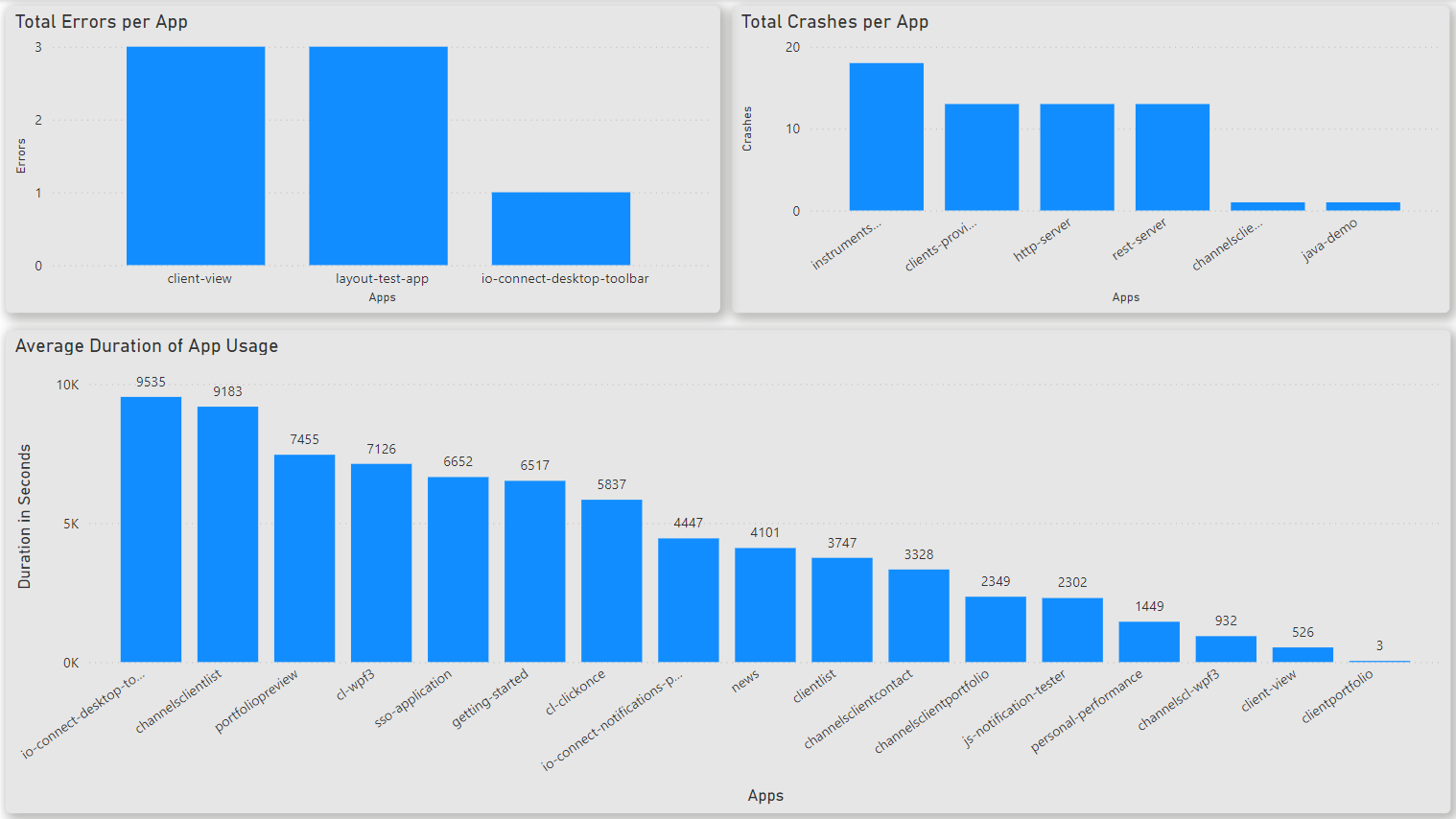 App Performance Visualization