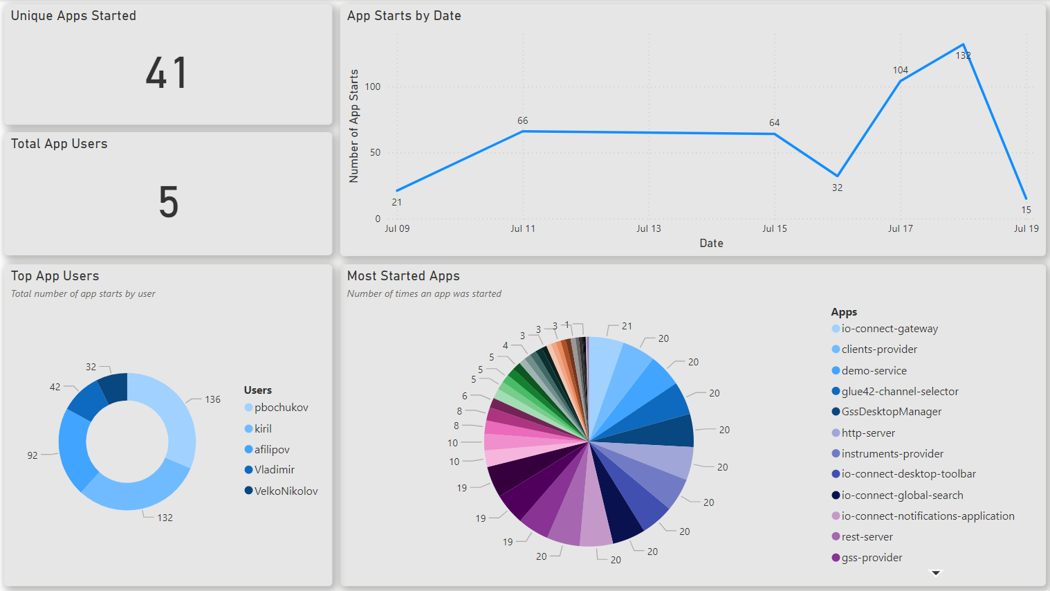 App Starts Visualization